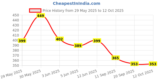 myntra.com Fabflee Pack of 2 Typography Printed T-Shirt fabflee Price History Graph from 29 May 2025 to 12 Oct 2025