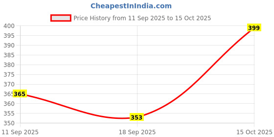 myntra.com Fabflee Pack of 2 Typography Printed T-Shirt fabflee Price History Graph from 11 Sep 2025 to 15 Oct 2025