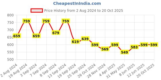 myntra.com Fabflee Pack Of 2 V-Neck Puff Sleeves Peplum Top fabflee Price History Graph from 2 Aug 2024 to 20 Oct 2025