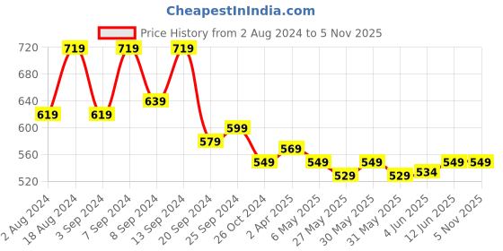 myntra.com Fabflee Pack Of 2 V-Neck Puff Sleeves Peplum Top fabflee Price History Graph from 2 Aug 2024 to 3 Nov 2025