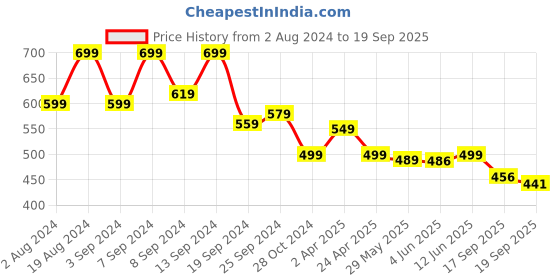 myntra.com Fabflee Pack of 2 V-Neck Puff Sleeves Top fabflee Price History Graph from 2 Aug 2024 to 19 Sep 2025