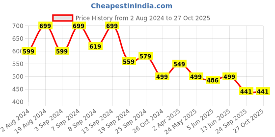 myntra.com Fabflee Pack of 2 V-Neck Puff Sleeves Top fabflee Price History Graph from 2 Aug 2024 to 27 Oct 2025