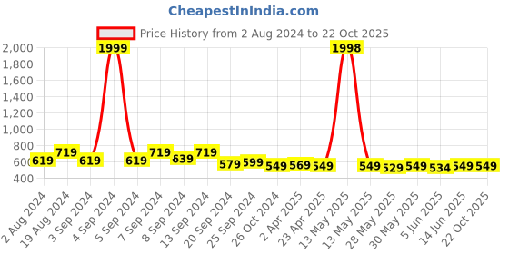 myntra.com Fabflee Pack Of 2 V-Neck Puff Sleeves Tops fabflee Price History Graph from 2 Aug 2024 to 21 Oct 2025