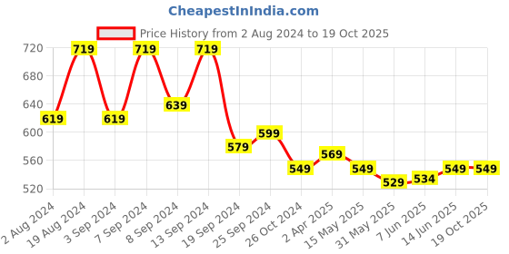 myntra.com Fabflee Pack Of 2 V-Neck Puff Sleeves Tops fabflee Price History Graph from 2 Aug 2024 to 19 Oct 2025