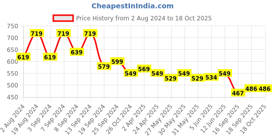 myntra.com Fabflee Pack Of 2 V-Neck Puff Sleeves Tops fabflee Price History Graph from 2 Aug 2024 to 18 Oct 2025