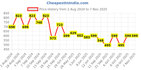 myntra.com Fabflee Pack Of 3 Abstract Printed Cotton T-shirt fabflee Price History Graph from 2 Aug 2024 to 6 Nov 2025