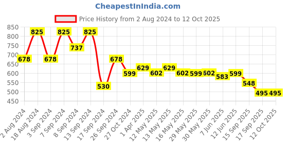 myntra.com Fabflee Pack Of 3 Donald Duck & Mickey Mouse Printed Cotton T-shirt fabflee Price History Graph from 2 Aug 2024 to 12 Oct 2025