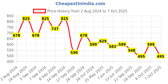 myntra.com Fabflee Pack Of 3 Donald Duck Graphic Printed Cotton Casual T-shirt fabflee Price History Graph from 2 Aug 2024 to 7 Oct 2025