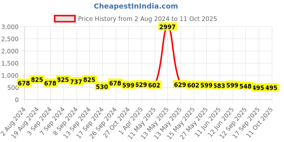 myntra.com Fabflee Pack Of 3 Donald Duck Graphic Printed Cotton T- Shirts fabflee Price History Graph from 2 Aug 2024 to 11 Oct 2025