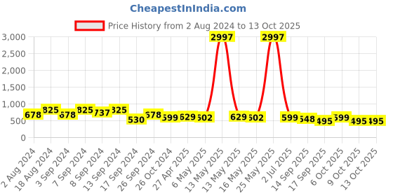 myntra.com Fabflee Pack Of 3 Donald Duck Printed Cotton T-shirt fabflee Price History Graph from 2 Aug 2024 to 13 Oct 2025