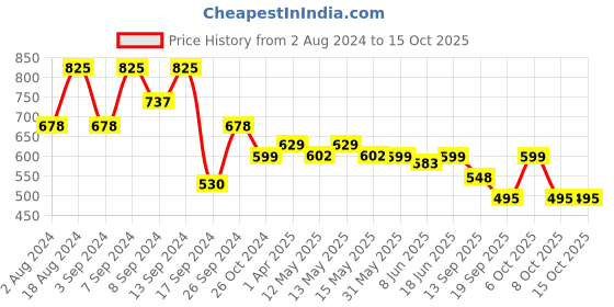 myntra.com Fabflee Pack Of 3 Donald Duck Printed Cotton T-shirt fabflee Price History Graph from 2 Aug 2024 to 14 Oct 2025