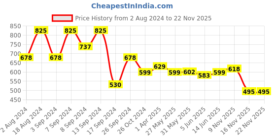 myntra.com Fabflee Pack Of 3 Donald Duck Printed Cotton T-shirt fabflee Price History Graph from 2 Aug 2024 to 22 Nov 2025