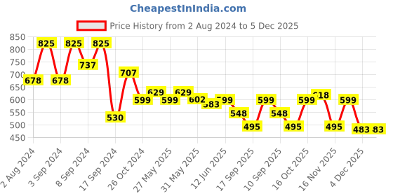 myntra.com Fabflee Pack Of 3 Donald Duck Printed Cotton T-shirt fabflee Price History Graph from 2 Aug 2024 to 4 Dec 2025