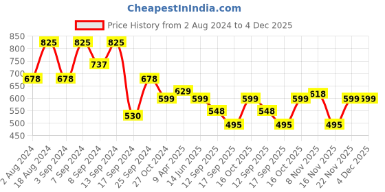 myntra.com Fabflee Pack Of 3 Donald Duck Printed Cotton T-shirt fabflee Price History Graph from 2 Aug 2024 to 4 Dec 2025