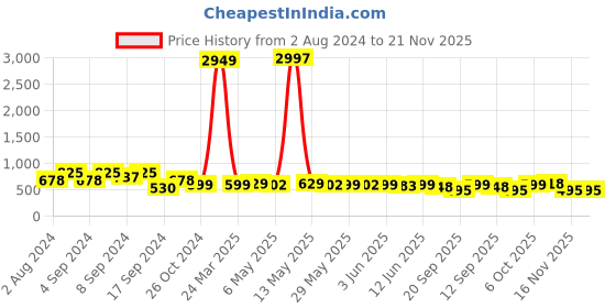 myntra.com Fabflee Pack Of 3 Donald Duck Printed Cotton T-shirt fabflee Price History Graph from 2 Aug 2024 to 21 Nov 2025