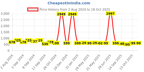 myntra.com Fabflee Pack Of 3 Donald Duck Printed Cotton T-shirt fabflee Price History Graph from 2 Aug 2024 to 18 Oct 2025