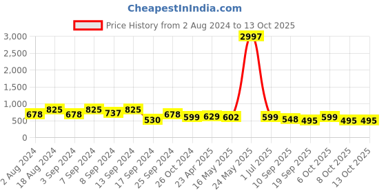 myntra.com Fabflee Pack Of 3 Donald Duck Printed Cotton T-shirt fabflee Price History Graph from 2 Aug 2024 to 13 Oct 2025
