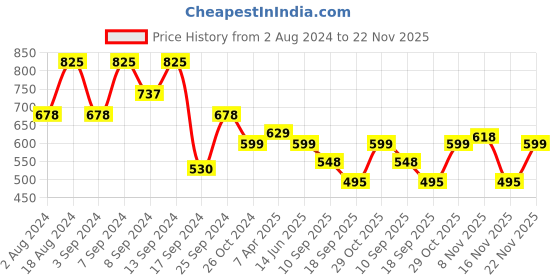 myntra.com Fabflee Pack Of 3 Donald Duck Printed Cotton T-shirt fabflee Price History Graph from 2 Aug 2024 to 21 Nov 2025
