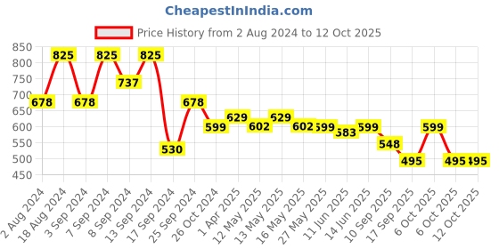 myntra.com Fabflee Pack Of 3 Donald Duck Printed Cotton T-shirt fabflee Price History Graph from 2 Aug 2024 to 12 Oct 2025