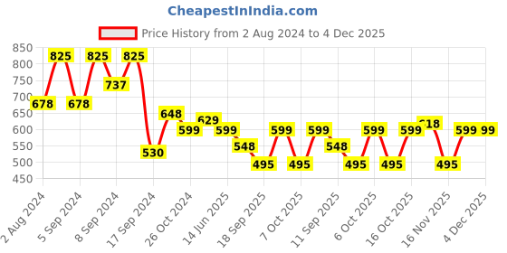 myntra.com Fabflee Pack Of 3 Donald Duck Printed Cotton T-shirt fabflee Price History Graph from 2 Aug 2024 to 4 Dec 2025