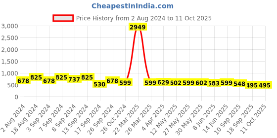 myntra.com Fabflee Pack Of 3 Donald Duck Printed Cotton T-shirts fabflee Price History Graph from 2 Aug 2024 to 11 Oct 2025