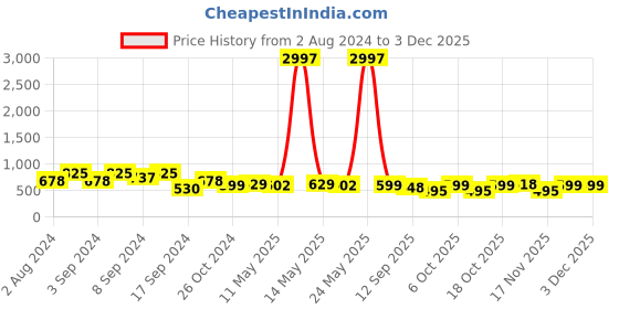 myntra.com Fabflee Pack Of 3 Donald duck Printed Short Sleeves Regular Fit Cotton T-shirt fabflee Price History Graph from 2 Aug 2024 to 2 Dec 2025