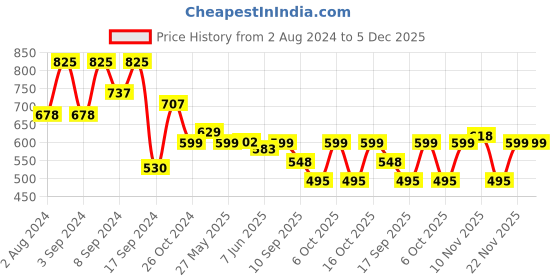 myntra.com Fabflee Pack Of 3 Ethnic Motifs Printed Cotton T-shirt fabflee Price History Graph from 2 Aug 2024 to 5 Dec 2025