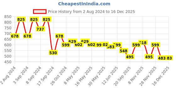 myntra.com Fabflee Pack Of 3 Floral Printed Cotton T-shirt fabflee Price History Graph from 2 Aug 2024 to 16 Dec 2025
