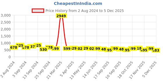 myntra.com Fabflee Pack Of 3 Floral Printed Regular Fit Pure Cotton Casual T-Shirt fabflee Price History Graph from 2 Aug 2024 to 5 Dec 2025