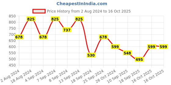 myntra.com Fabflee Pack Of 3 Geometric Printed Cotton T-shirt fabflee Price History Graph from 2 Aug 2024 to 15 Oct 2025