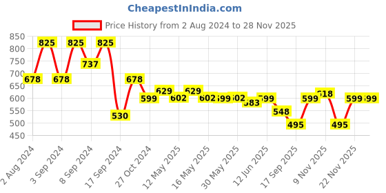 myntra.com Fabflee Pack Of 3 Geometric Printed Cotton T-shirt fabflee Price History Graph from 2 Aug 2024 to 26 Nov 2025