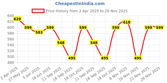 myntra.com Fabflee Pack Of 3 Geometric Printed Cotton T-shirt fabflee Price History Graph from 2 Apr 2025 to 26 Nov 2025