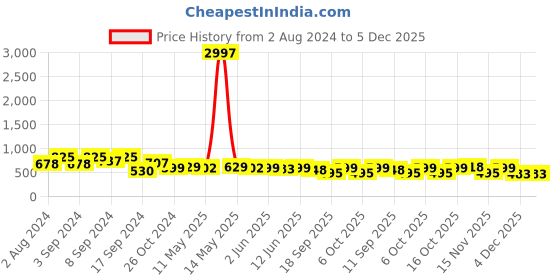 myntra.com Fabflee Pack Of 3 Graphic Printed Cotton Casual T-shirt fabflee Price History Graph from 2 Aug 2024 to 5 Dec 2025