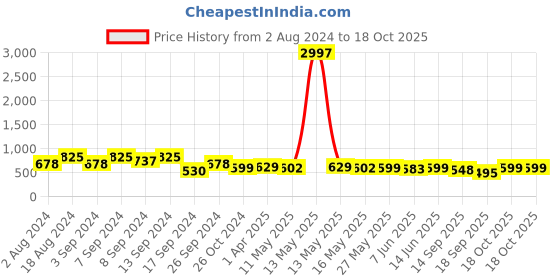 myntra.com Fabflee Pack Of 3 Graphic Printed Cotton T-shirt fabflee Price History Graph from 2 Aug 2024 to 18 Oct 2025