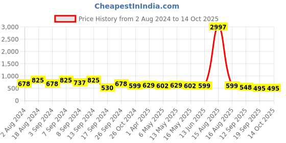 myntra.com Fabflee Pack Of 3 Graphic Printed Cotton T-shirt fabflee Price History Graph from 2 Aug 2024 to 13 Oct 2025
