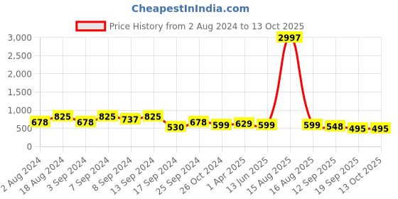 myntra.com Fabflee Pack Of 3 Graphic Printed Cotton T-shirt fabflee Price History Graph from 2 Aug 2024 to 13 Oct 2025