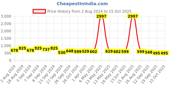 myntra.com Fabflee Pack Of 3 Graphic Printed Cotton T-shirt fabflee Price History Graph from 2 Aug 2024 to 14 Oct 2025