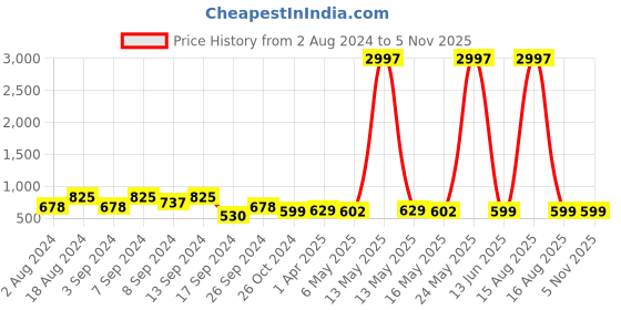 myntra.com Fabflee Pack Of 3 Graphic Printed Cotton T-shirt fabflee Price History Graph from 2 Aug 2024 to 4 Nov 2025