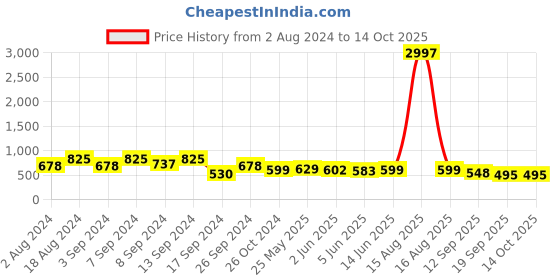 myntra.com Fabflee Pack Of 3 Graphic Printed Cotton T-shirt fabflee Price History Graph from 2 Aug 2024 to 13 Oct 2025