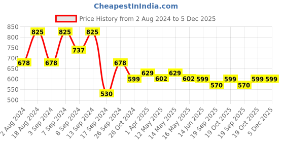 myntra.com Fabflee Pack Of 3 Graphic Printed Cotton T-Shirt fabflee Price History Graph from 2 Aug 2024 to 4 Dec 2025