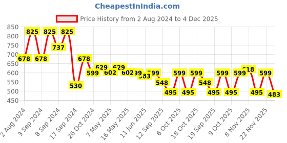 myntra.com Fabflee Pack Of 3 Graphic Printed Cotton T-shirt fabflee Price History Graph from 2 Aug 2024 to 4 Dec 2025