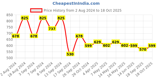 myntra.com Fabflee Pack Of 3 Graphic Printed Cotton T-shirt fabflee Price History Graph from 2 Aug 2024 to 17 Oct 2025