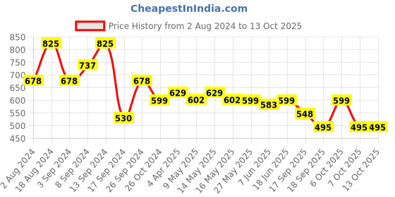 myntra.com Fabflee Pack Of 3 Graphic Printed Cotton T-shirt fabflee Price History Graph from 2 Aug 2024 to 13 Oct 2025