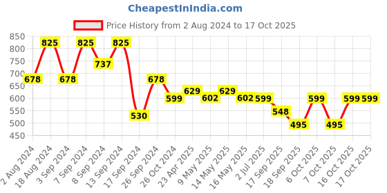 myntra.com Fabflee Pack Of 3 Graphic Printed Cotton T-shirt fabflee Price History Graph from 2 Aug 2024 to 16 Oct 2025