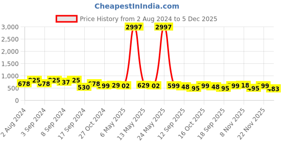myntra.com Fabflee Pack Of 3 Graphic Printed Cotton T-shirt fabflee Price History Graph from 2 Aug 2024 to 5 Dec 2025