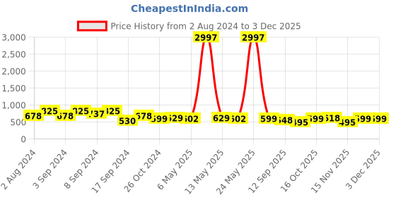 myntra.com Fabflee Pack Of 3 Graphic Printed Cotton T-shirt fabflee Price History Graph from 2 Aug 2024 to 2 Dec 2025