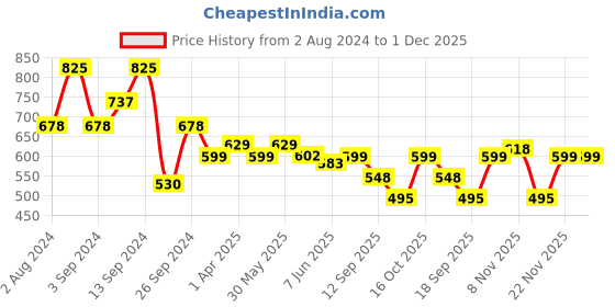 myntra.com Fabflee Pack Of 3 Graphic Printed Cotton T-shirt fabflee Price History Graph from 2 Aug 2024 to 1 Dec 2025