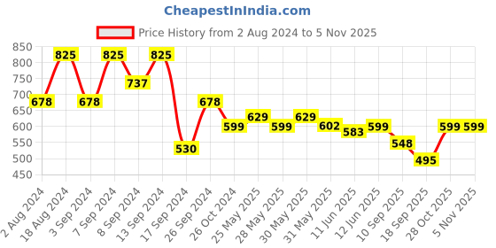 myntra.com Fabflee Pack Of 3 Graphic Printed Cotton T-shirt fabflee Price History Graph from 2 Aug 2024 to 5 Nov 2025
