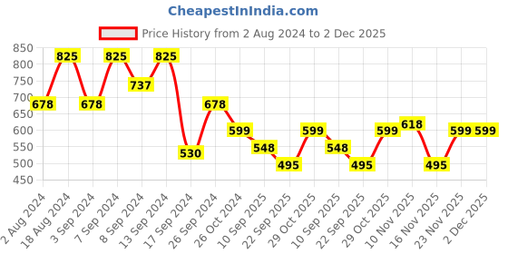 myntra.com Fabflee Pack Of 3 Graphic Printed Cotton T-Shirt fabflee Price History Graph from 2 Aug 2024 to 2 Dec 2025