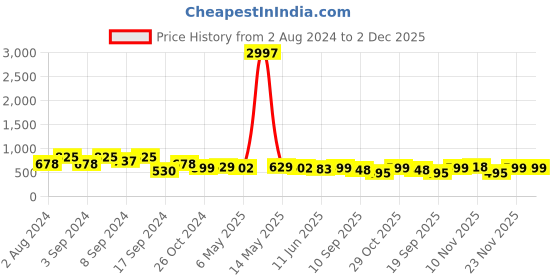 myntra.com Fabflee Pack Of 3 Graphic Printed Cotton T-Shirt fabflee Price History Graph from 2 Aug 2024 to 2 Dec 2025